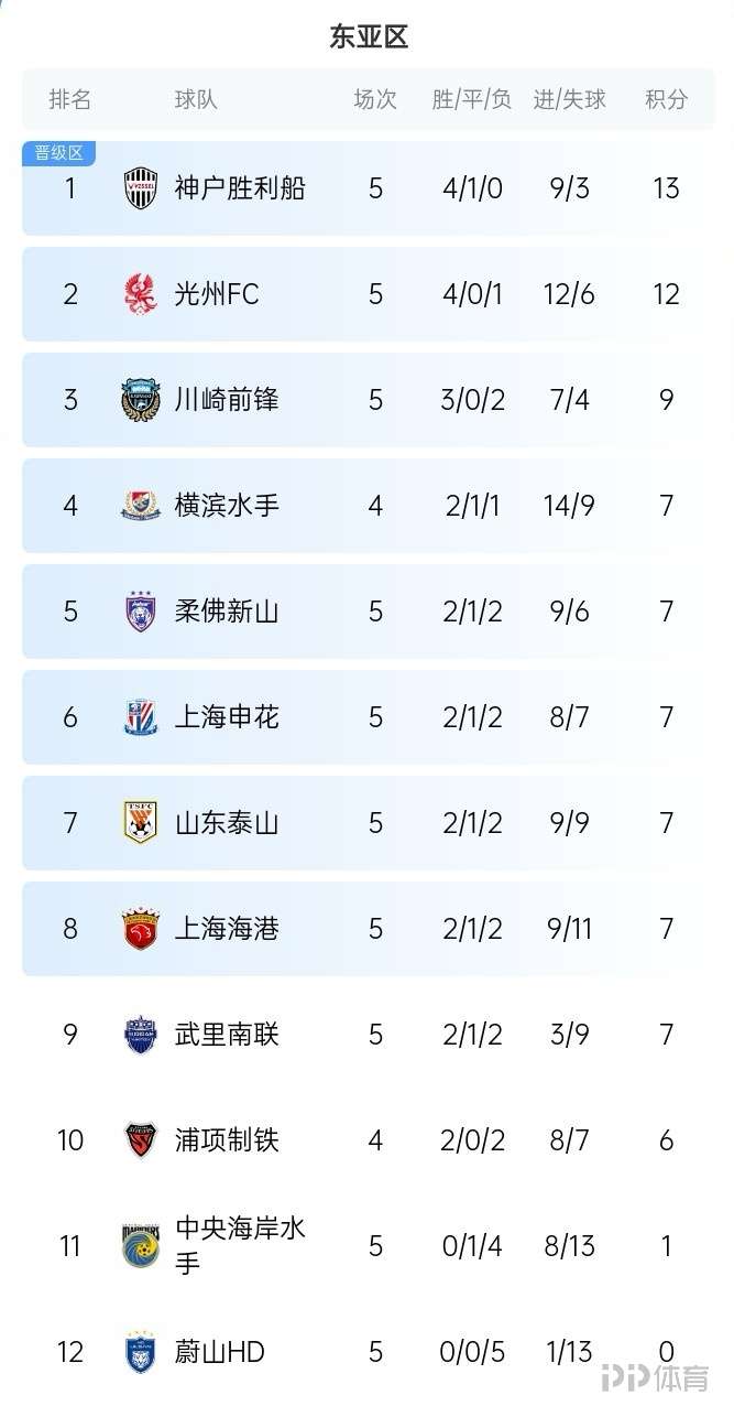 关于B体育平台:中超联赛第五轮:积分榜形势更新,争冠集团逐渐显现的信息 关于B体育平台:中超联赛第五轮:积分榜形势更新,争冠集团逐渐显现的信息